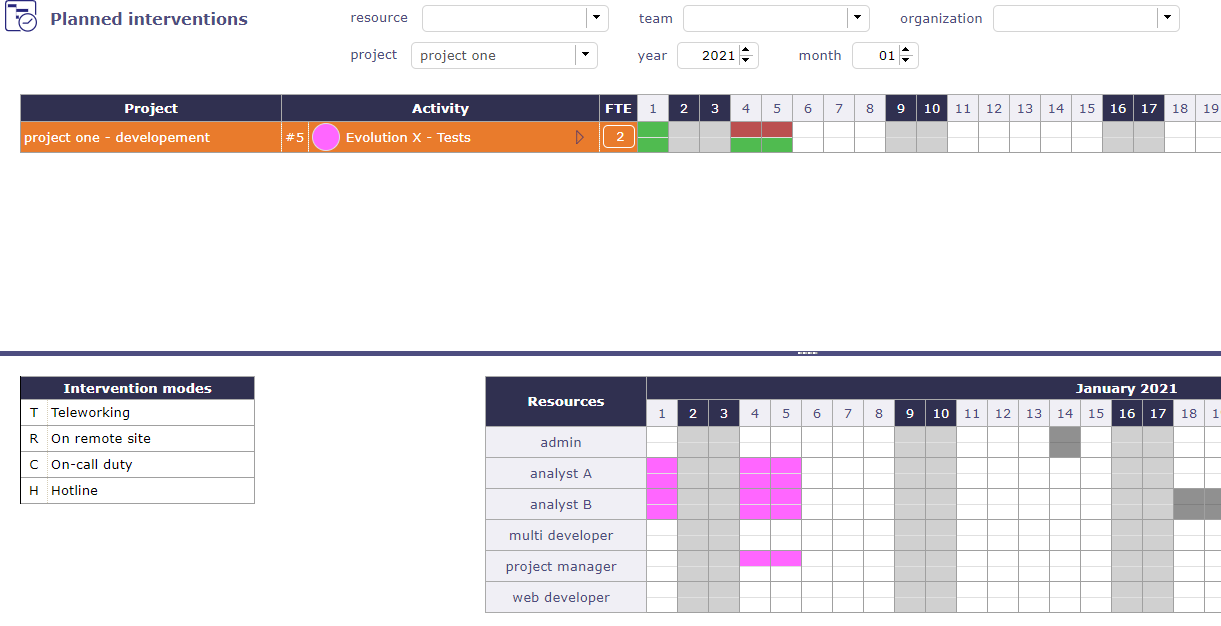 Greater than the expected workload in FTE